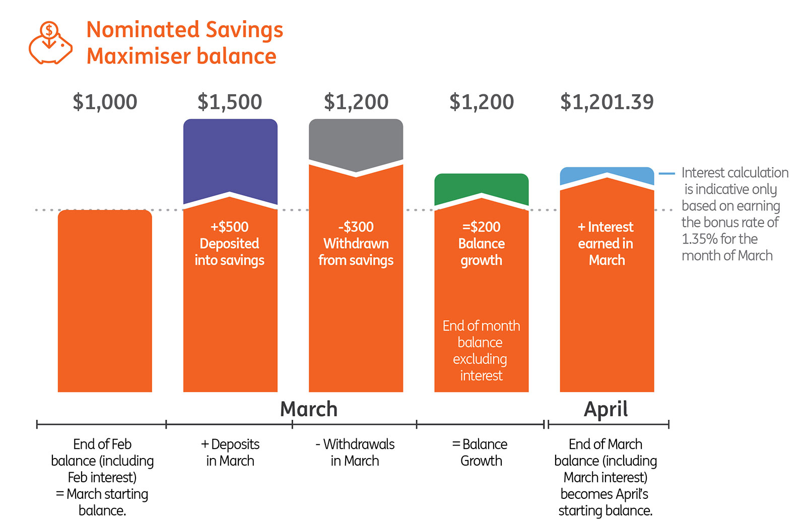 Changes to your Savings Maximiser in 2021 ING